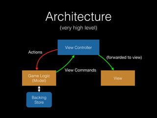 Architecture
(very high level)
View
Game Logic
(Model)
View Controller
Actions
View Commands
(forwarded to view)
Backing
Store
 