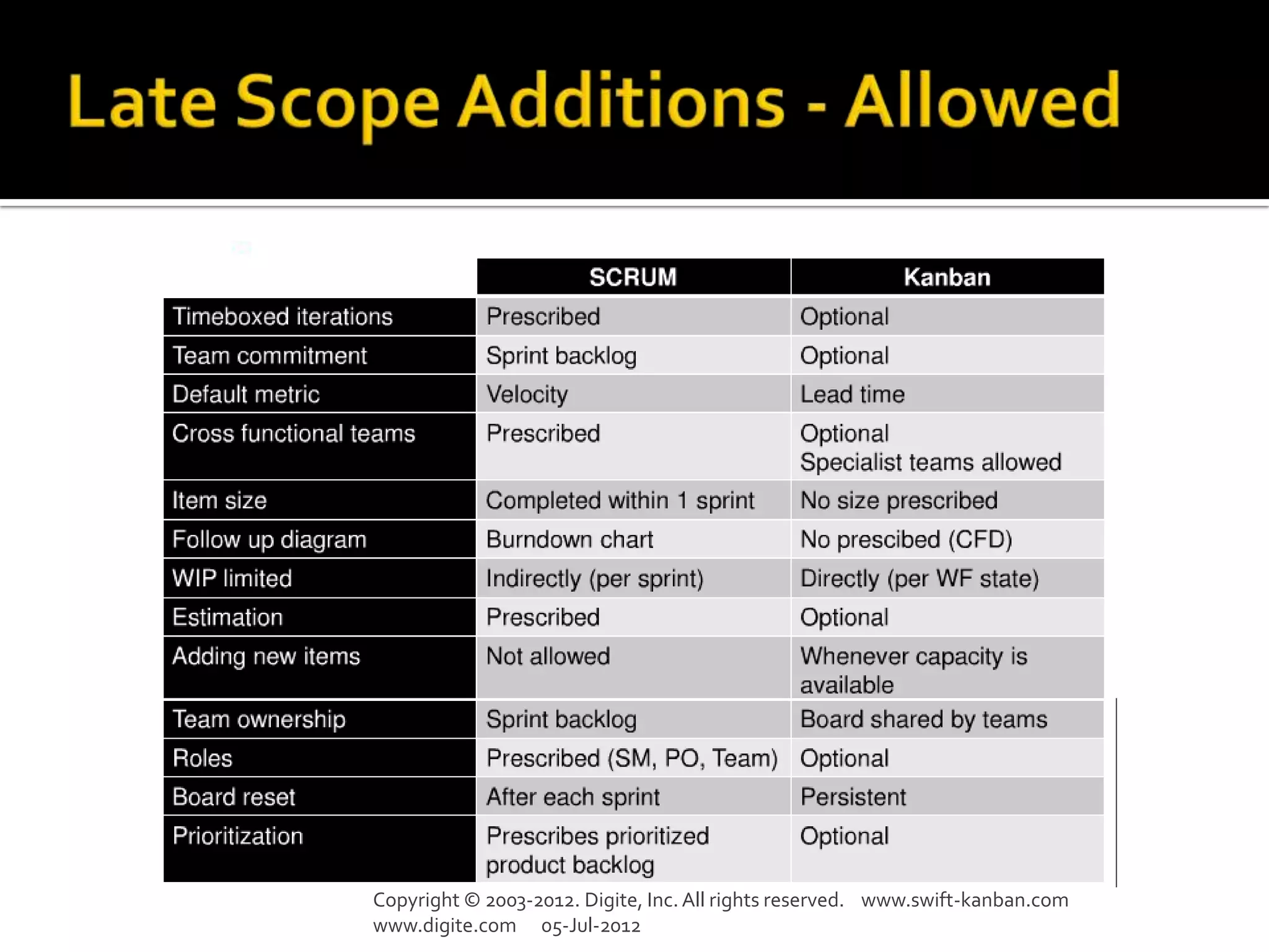 Copyright © 2003-2012. Digite, Inc. All rights reserved. www.swift-kanban.com
www.digite.com 05-Jul-2012
 
