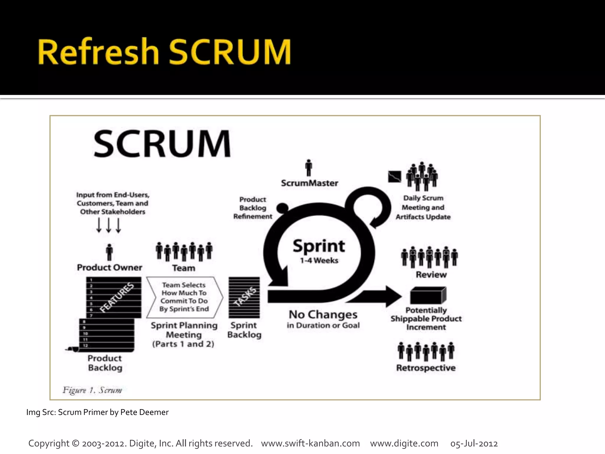 Img Src: Scrum Primer by Pete Deemer


Copyright © 2003-2012. Digite, Inc. All rights reserved. www.swift-kanban.com www.digite.com   05-Jul-2012
 