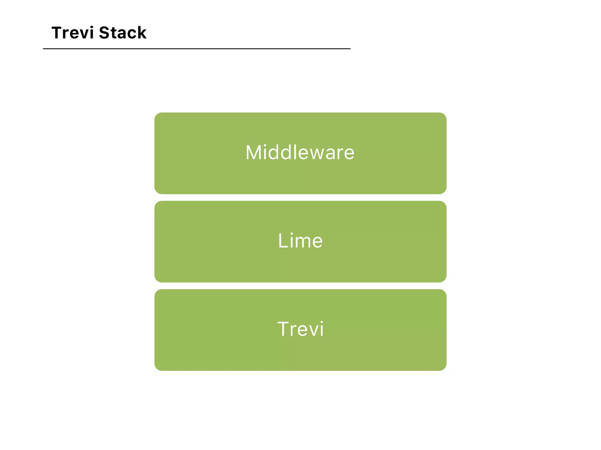 Trevi Stack
Middleware
Lime
Trevi
 
