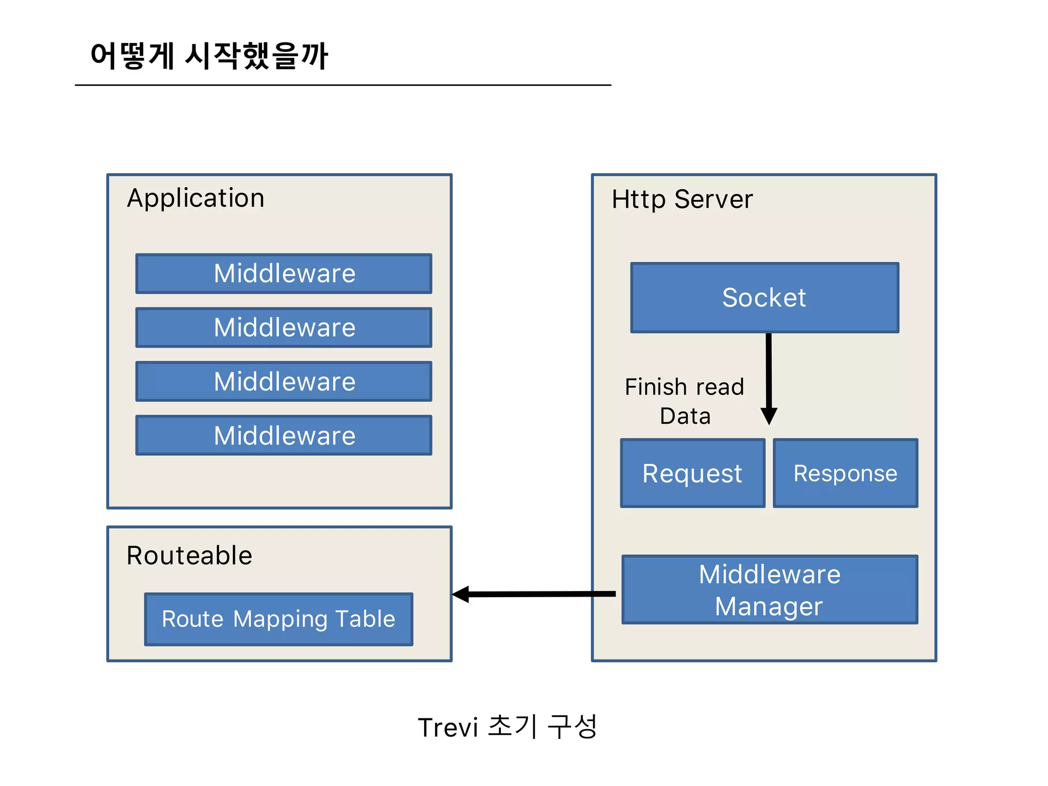 어떻게 시작했을까
Http Server
Socket
Request Response
Finish read
Data
Middleware
Manager
Routeable
Route Mapping Table
Application
Middleware
Middleware
Middleware
Middleware
Trevi 초기 구성
 