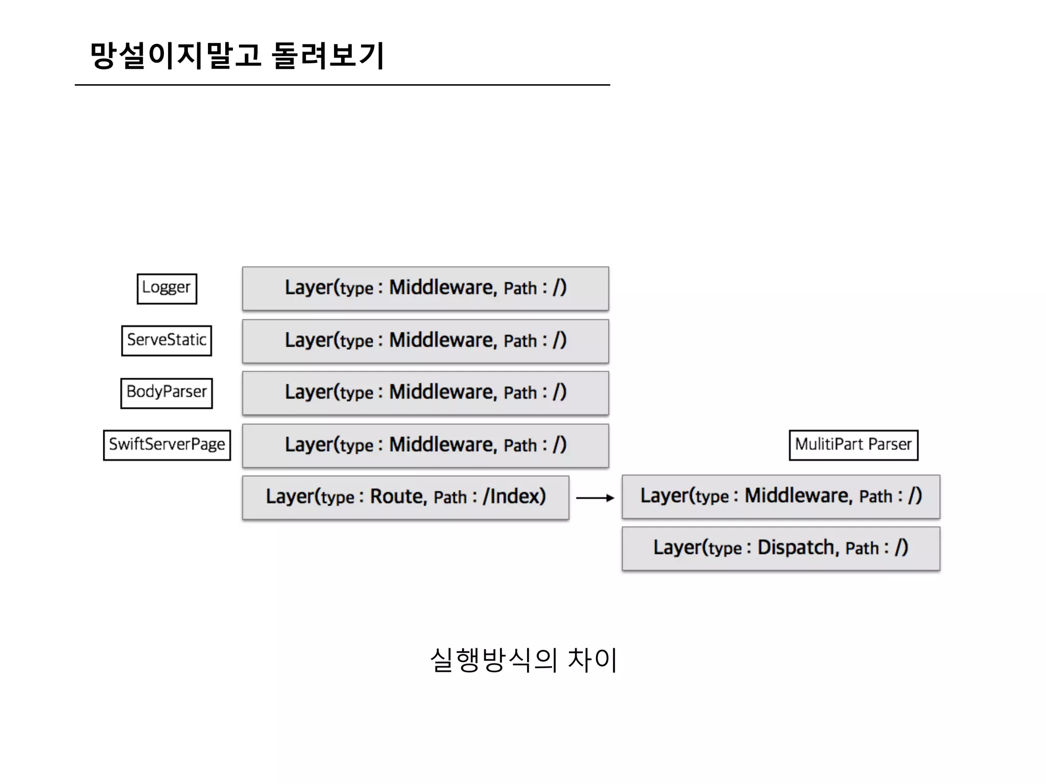 망설이지말고 돌려보기
실행방식의 차이
 
