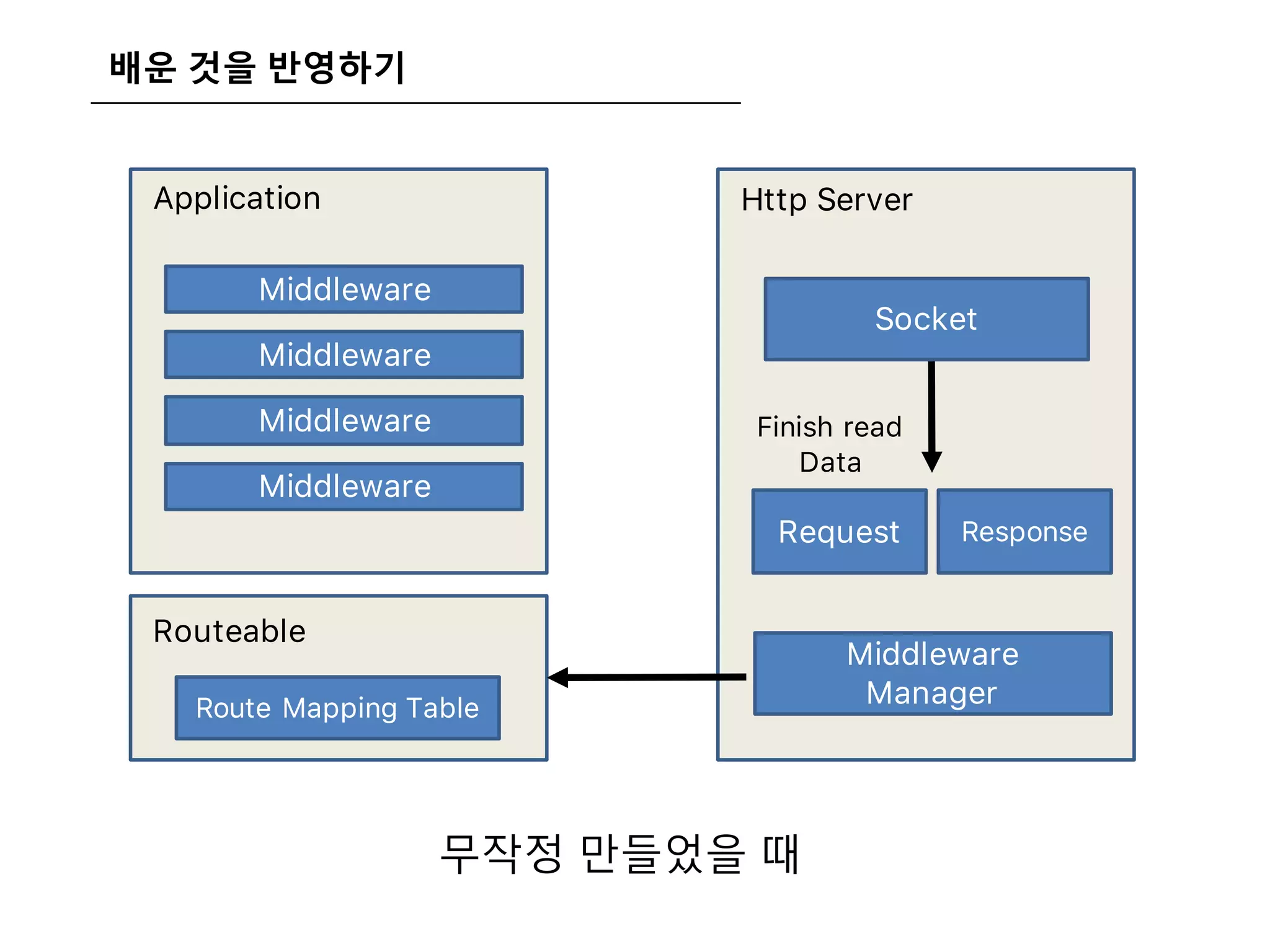 배운 것을 반영하기
무작정 만들었을 때
Http Server
Socket
Request Response
Finish read
Data
Middleware
Manager
Routeable
Route Mapping Table
Application
Middleware
Middleware
Middleware
Middleware
 