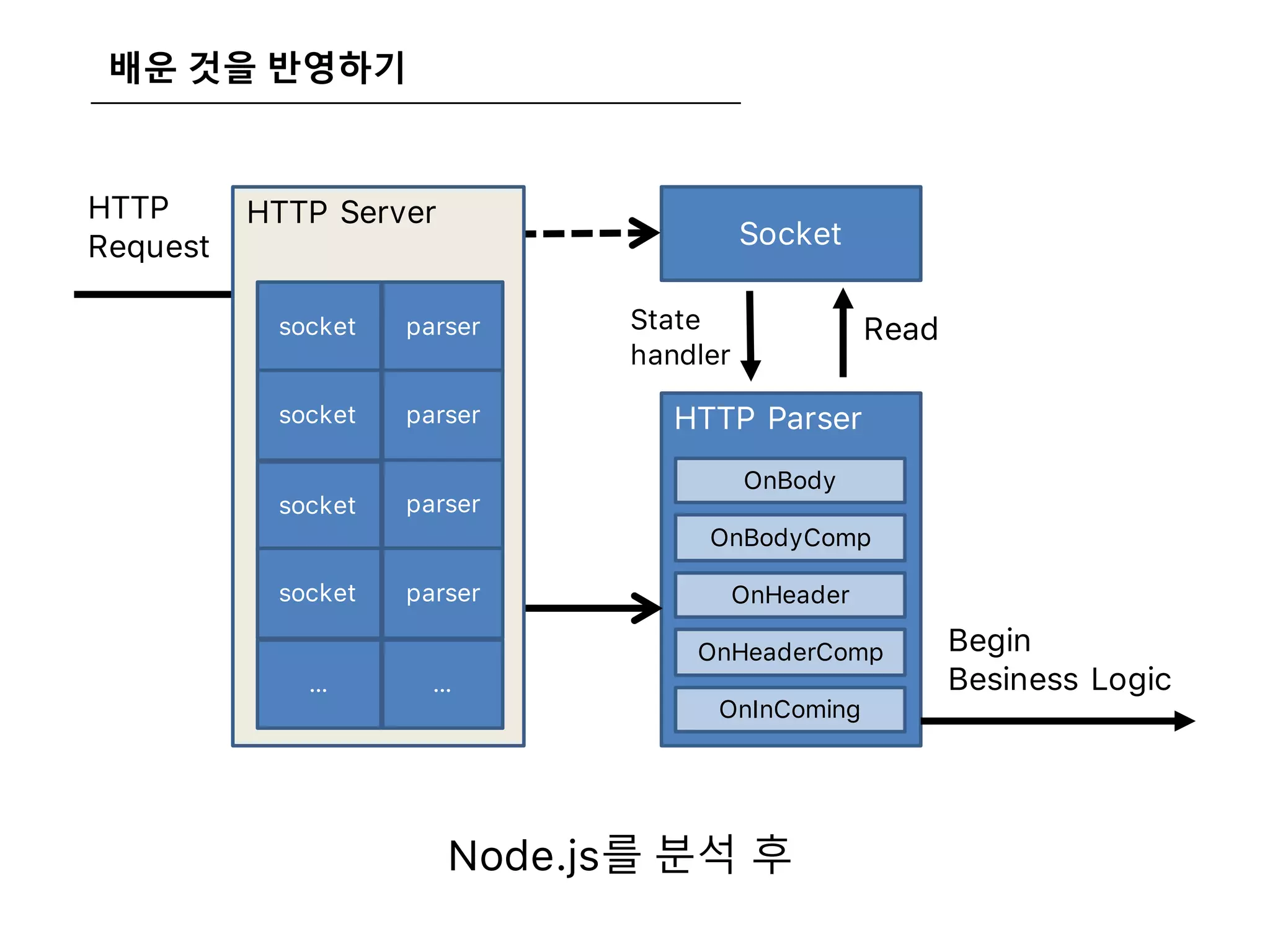 배운 것을 반영하기
HTTP
Request
Read
HTTP Parser
OnBody
OnBodyComp
OnHeader
OnHeaderComp
OnInComing
Socket
State
handler
Begin
Besiness Logic
HTTP Server
socket parser
socket parser
socket parser
… …
socket parser
Node.js를 분석 후
 