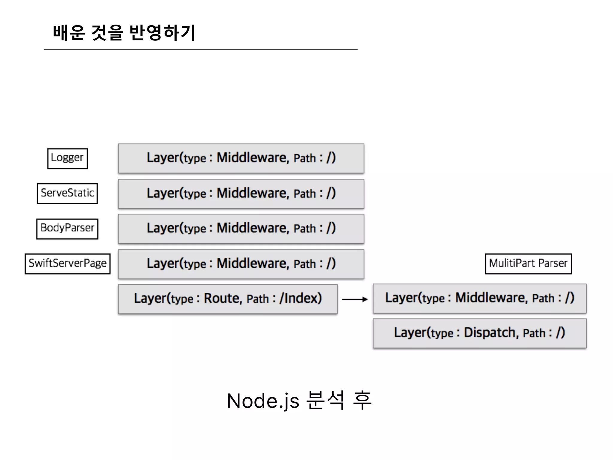 배운 것을 반영하기
Node.js 분석 후
 
