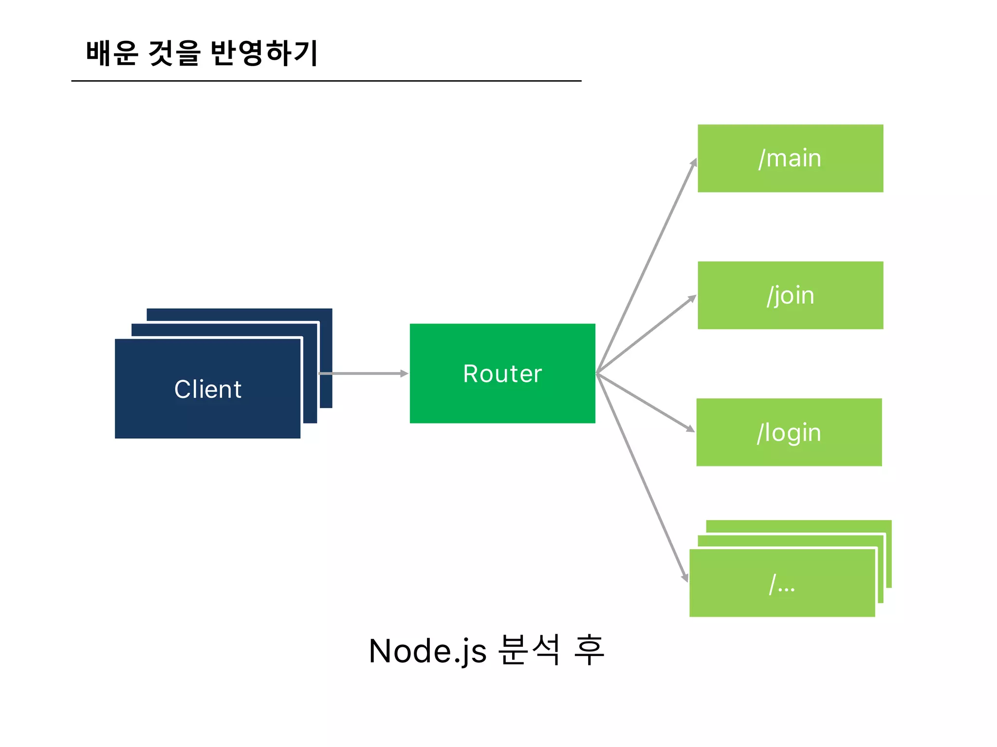 배운 것을 반영하기
Node.js 분석 후
Router
/main
/join
/login
Client
Client
Client
/…
/…
/…
 