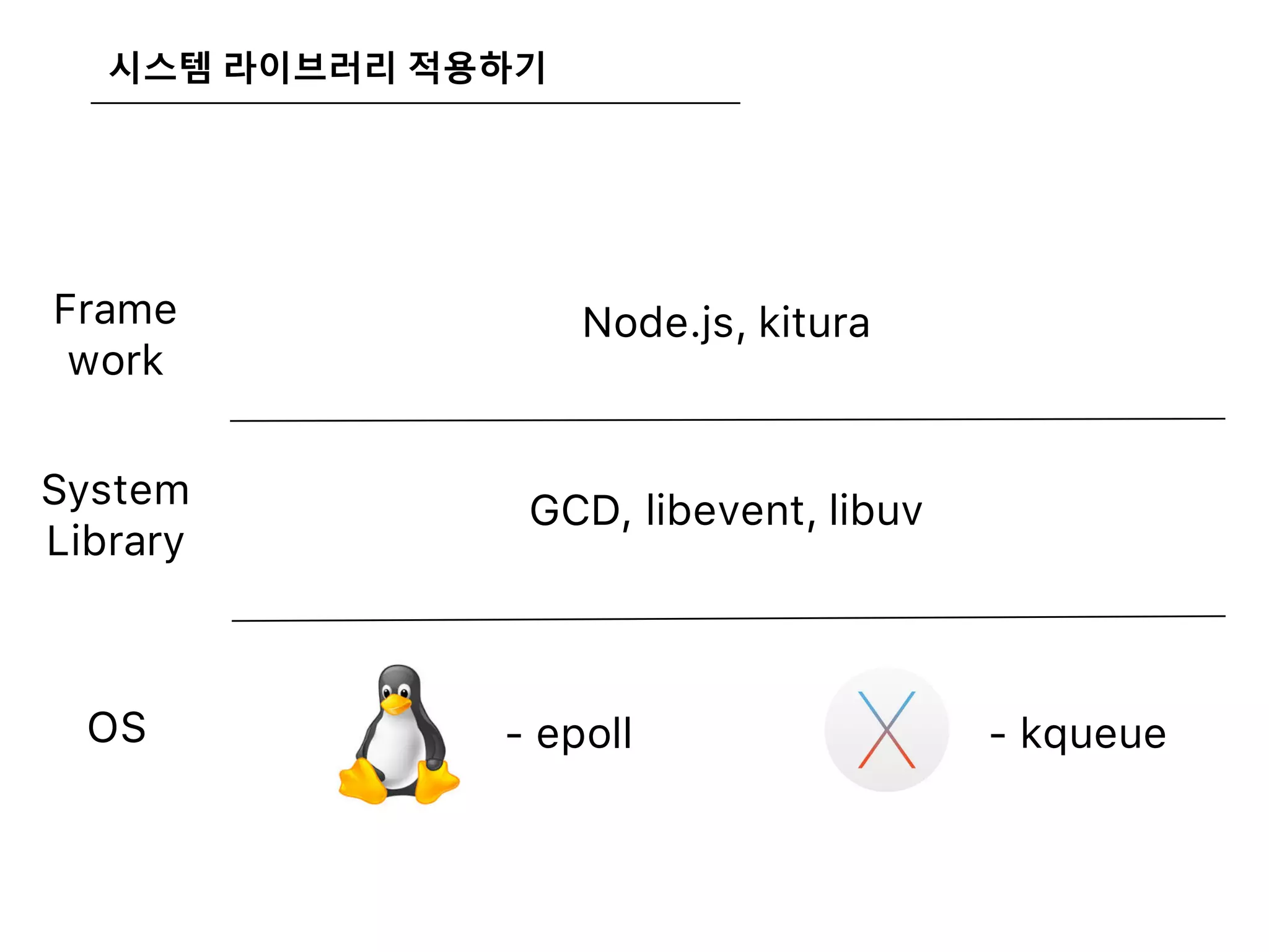 시스템 라이브러리 적용하기
- epoll - kqueueOS
System
Library
GCD, libevent, libuv
Frame
work
Node.js, kitura
 