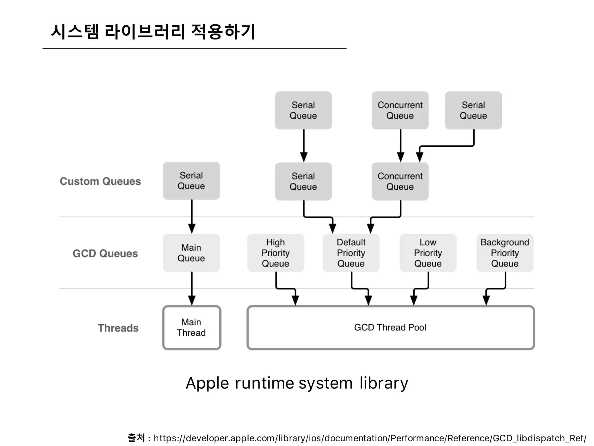 시스템 라이브러리 적용하기
Apple runtime system library
출처 : https://developer.apple.com/library/ios/documentation/Performance/Reference/GCD_libdispatch_Ref/
 