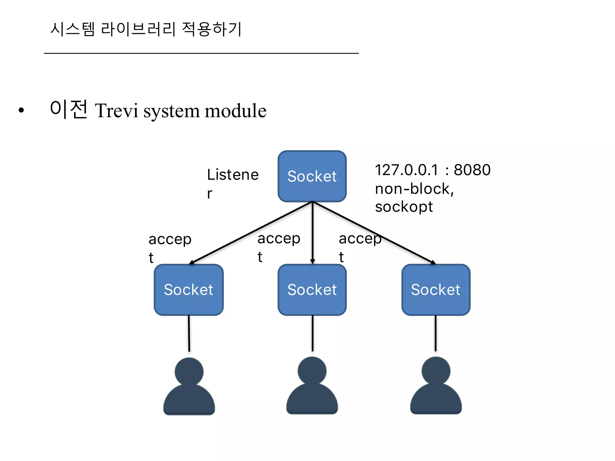 시스템 라이브러리 적용하기
• 이전 Trevi system module
Socket 127.0.0.1 : 8080
non-block,
sockopt
SocketSocket Socket
Listene
r
accep
t
accep
t
accep
t
 