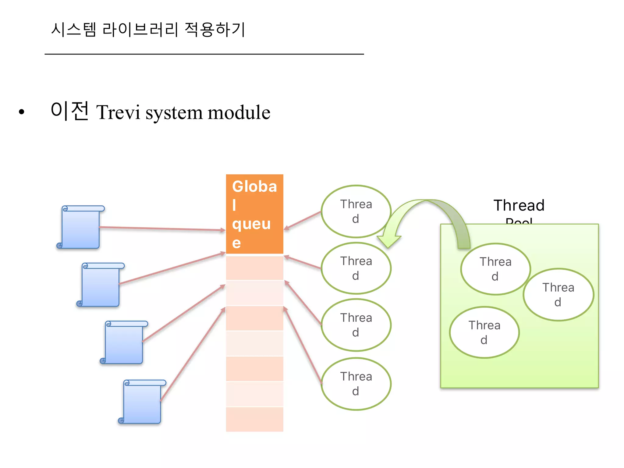 시스템 라이브러리 적용하기
• 이전 Trevi system module
Globa
l
queu
e
Thread
Pool
Threa
d
Threa
d
Threa
d
Threa
d
Threa
d
Threa
d
Threa
d
 