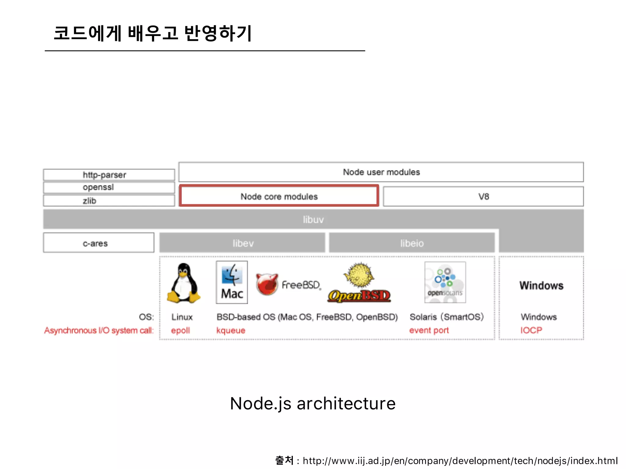 코드에게 배우고 반영하기
Node.js architecture
출처 : http://www.iij.ad.jp/en/company/development/tech/nodejs/index.html
 