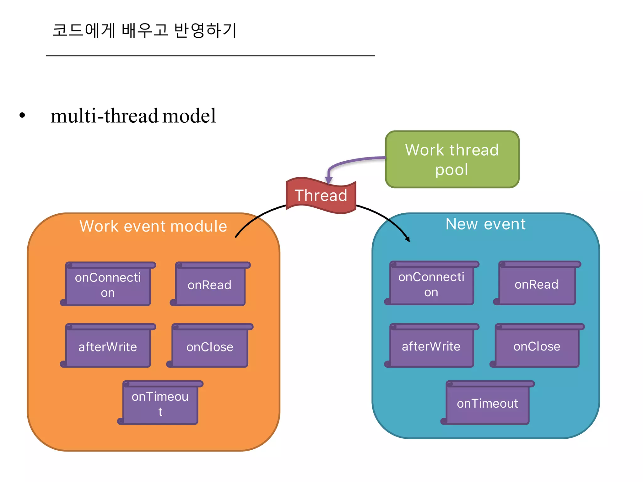 코드에게 배우고 반영하기
• multi-thread model
New eventWork event module
onConnecti
on
onRead
afterWrite onClose
onTimeou
t
onConnecti
on
onRead
afterWrite onClose
onTimeout
Work thread
pool
Thread
 