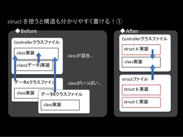 Swift それ Enumとstructでやってみましょう