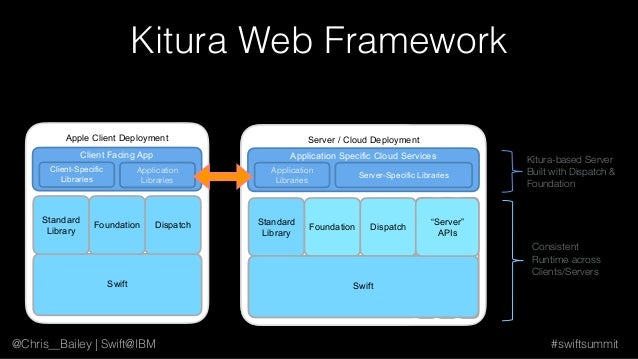Building Server Services With Swift Building Server Services With Swift