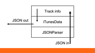 Track info
iTunesData
JSONParser
JSON in
JSON out
 