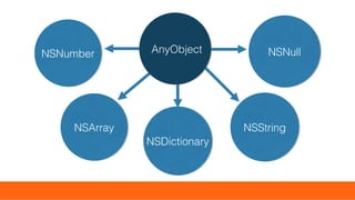 NSArrayNSArray
NSDictionaryNSDictionary
NSStringNSString
AnyObjectAnyObjectNSNumberNSNumber NSNullNSNull
 