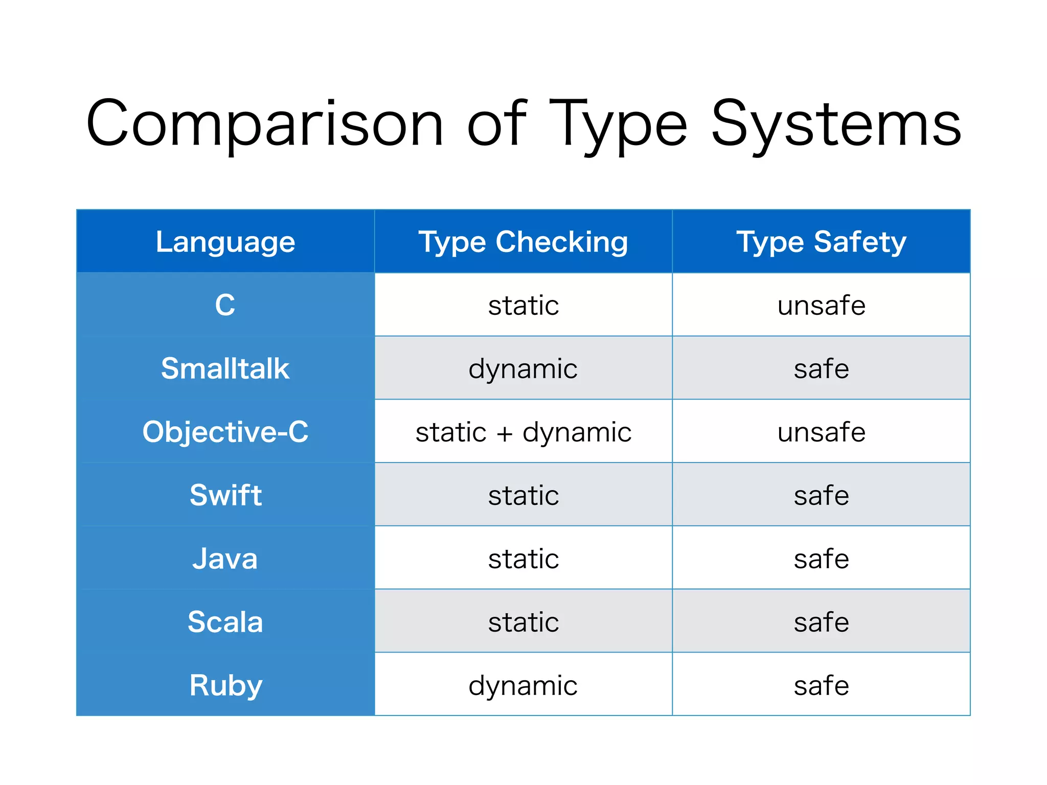 Swift Type System