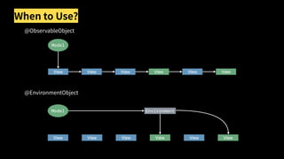 When to Use?
@EnvironmentObject
@ObservableObject
 