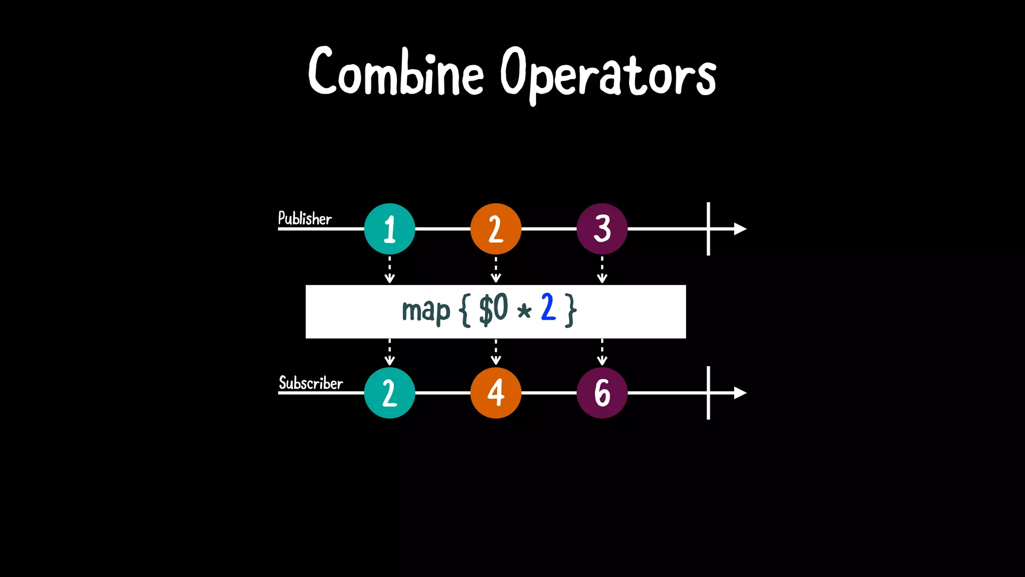 Combine Operators
1 2 3
map { $0 * 2 }
2 4 6
Publisher
Subscriber
 