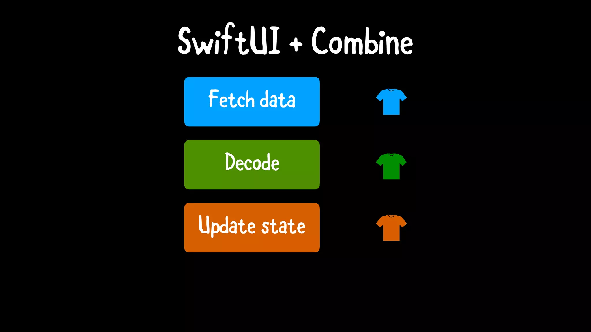 SwiftUI + Combine
Fetch data
Decode
Update state
 