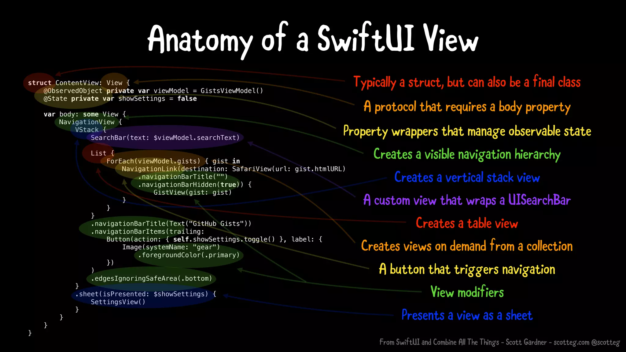 struct ContentView: View {
@ObservedObject private var viewModel = GistsViewModel()
@State private var showSettings = false
var body: some View {
NavigationView {
VStack {
SearchBar(text: $viewModel.searchText)
List {
ForEach(viewModel.gists) { gist in
NavigationLink(destination: SafariView(url: gist.htmlURL)
.navigationBarTitle("")
.navigationBarHidden(true)) {
GistView(gist: gist)
}
}
}
.navigationBarTitle(Text("GitHub Gists"))
.navigationBarItems(trailing:
Button(action: { self.showSettings.toggle() }, label: {
Image(systemName: "gear")
.foregroundColor(.primary)
})
)
.edgesIgnoringSafeArea(.bottom)
}
.sheet(isPresented: $showSettings) {
SettingsView()
}
}
}
}
Anatomy of a SwiftUI View
A protocol that requires a body property
Typically a struct, but can also be a final class
Property wrappers that manage observable state
From SwiftUI and Combine All The Things - Scott Gardner - scotteg.com @scotteg
Creates a visible navigation hierarchy
Creates a vertical stack view
A custom view that wraps a UISearchBar
Creates a table view
Creates views on demand from a collection
A button that triggers navigation
View modifiers
Presents a view as a sheet
 