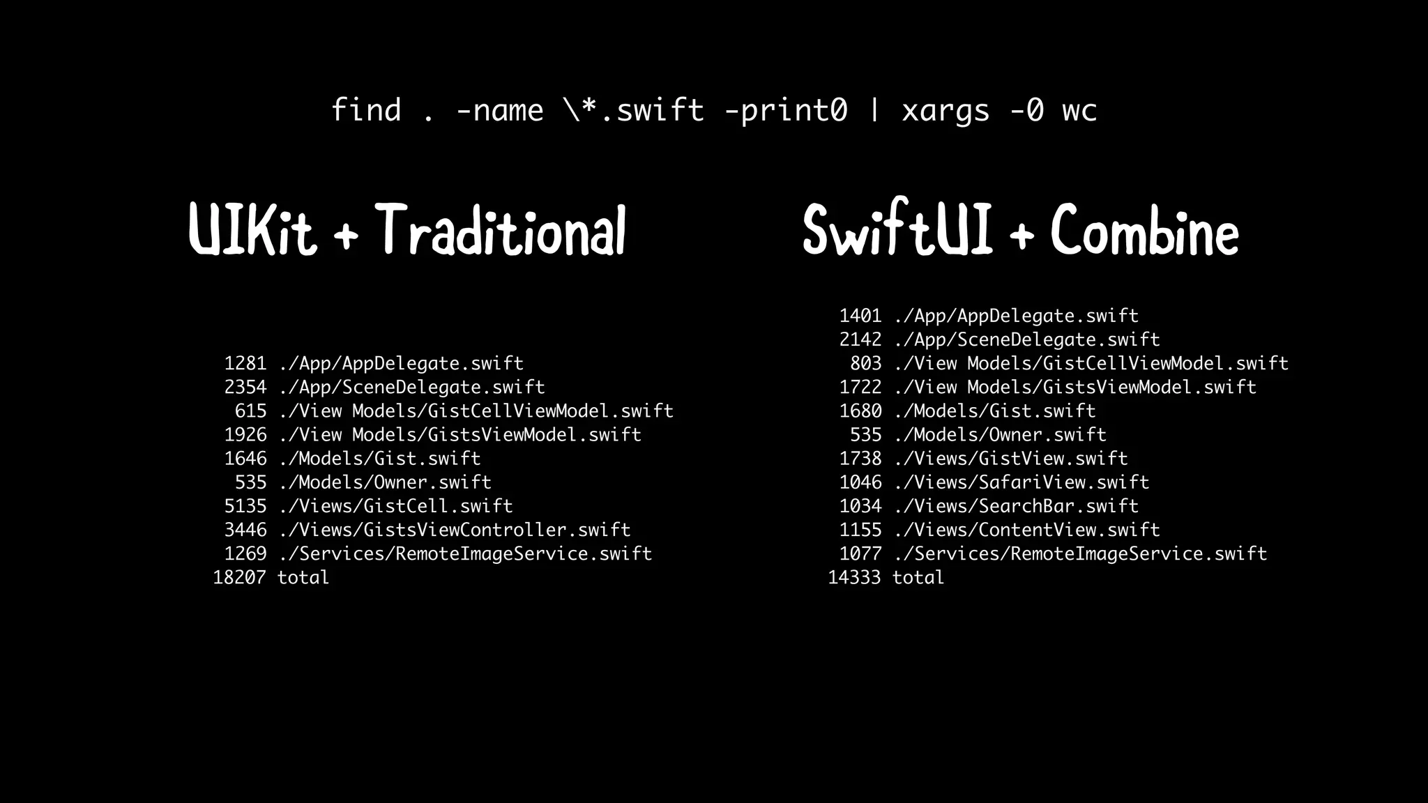 1401 ./App/AppDelegate.swift
2142 ./App/SceneDelegate.swift
803 ./View Models/GistCellViewModel.swift
1722 ./View Models/GistsViewModel.swift
1680 ./Models/Gist.swift
535 ./Models/Owner.swift
1738 ./Views/GistView.swift
1046 ./Views/SafariView.swift
1034 ./Views/SearchBar.swift
1155 ./Views/ContentView.swift
1077 ./Services/RemoteImageService.swift
14333 total
find . -name *.swift -print0 | xargs -0 wc
UIKit + Traditional SwiftUI + Combine
1281 ./App/AppDelegate.swift
2354 ./App/SceneDelegate.swift
615 ./View Models/GistCellViewModel.swift
1926 ./View Models/GistsViewModel.swift
1646 ./Models/Gist.swift
535 ./Models/Owner.swift
5135 ./Views/GistCell.swift
3446 ./Views/GistsViewController.swift
1269 ./Services/RemoteImageService.swift
18207 total
 