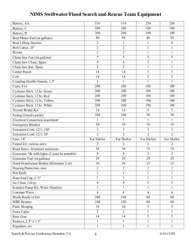 Swiftwater Rescue SAR Team Equipment List Master
