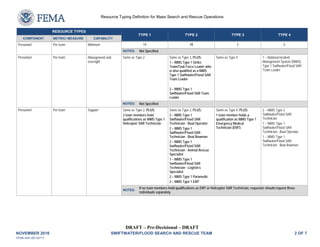 DRAFT – Pre-Decisional – DRAFT
NOVEMBER 2016 SWIFTWATER/FLOOD SEARCH AND RESCUE TEAM 2 OF 7
FEMA-508 v20130717
Resource Typing Definition for Mass Search and Rescue Operations
RESOURCE TYPES
TYPE 1 TYPE 2 TYPE 3 TYPE 4
COMPONENT METRIC/ MEASURE CAPABILITY
Personnel Per team Minimum 19 19 5 5
NOTES: Not Specified
Personnel Per team Management and
oversight
Same as Type 2 Same as Type 3, PLUS:
1 – NIMS Type 1 Strike
Team/Task Force Leader who
is also qualified as a NIMS
Type 1 Swiftwater/Flood SAR
Team Leader
2 – NIMS Type 1
Swiftwater/Flood SAR Team
Leader
Same as Type 4 1 – National Incident
Management System (NIMS)
Type 1 Swiftwater/Flood SAR
Team Leader
NOTES: Not Specified
Personnel Per team Support Same as Type 2, PLUS:
2 team members hold
qualifications as NIMS Type 1
Helicopter SAR Technician
Same as Type 3, PLUS:
2 – NIMS Type 1
Swiftwater/Flood SAR
Technician - Boat Operator
2 – NIMS Type 1
Swiftwater/Flood SAR
Technician - Boat Bowman
2 – NIMS Type 1
Swiftwater/Flood SAR
Technician - Animal Rescue
Specialist
1 – NIMS Type 1
Swiftwater/Flood SAR
Technician - Logistics
Specialist
2 – NIMS Type 1 Paramedic
2 – NIMS Type 1 EMT
Same as Type 4, PLUS:
1 team member holds a
qualification as NIMS Type 1
Emergency Medical
Technician (EMT)
2 – NIMS Type 2
Swiftwater/Flood SAR
Technician
1 – NIMS Type 1
Swiftwater/Flood SAR
Technician - Boat Operator
1 – NIMS Type 1
Swiftwater/Flood SAR
Technician - Boat Bowman
NOTES:
If no team members hold qualifications as EMT or Helicopter SAR Technician, requestor should request these
individuals separately.
 