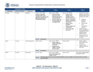 DRAFT – Pre-Decisional – DRAFT
NOVEMBER 2016 SWIFTWATER/FLOOD SEARCH AND RESCUE TEAM 3 OF 7
FEMA-508 v20130717
Resource Typing Definition for Mass Search and Rescue Operations
RESOURCE TYPES
TYPE 1 TYPE 2 TYPE 3 TYPE 4
COMPONENT METRIC/ MEASURE CAPABILITY
Personnel Per team Operations Same as Type 2, PLUS:
Capable of supporting
helicopter water rescue
operations in conjunction with
NIMS typed SAR Aircraft ­
Helicopter/Rotary Wing
Same as Type 3, PLUS:
1. Performs technical
rope rescue using
technical rope systems
to include high line
2. Performs medical care
to include Advanced
Life Support (ALS)
Same as Type 4, PLUS:
1. Performs Class 1
through 3 water
operations, per AW
Section VI Safety Code
2. Operates in hazardous
materials contaminated
environments
3. Manages search
operations
4. Performs medical care
to include BLS
5. Performs low angle
rope rescue
1. Performs Class 3 water
operations, per American
Whitewater (AW) Section
VI Safety Code, specific
to:
a. Paddle and
powerboat
operations
b. Offensive water
rescue
c. Flood response
operations
2. Performs first aid to
include cardiopulmonary
resuscitation (CPR) and
automated external
defibrillator (AED)
3. Requests rope rescue
and aviation resources
as needed
NOTES: Not Specified
Vehicle Per team Ground transportation Same as Type 2 Same as Type 3, PLUS:
1. Vehicle capable of
hauling a trailer with a
rescue boat
2. Equipment trailer
capable of carrying
one rescue boat
Same as Type 4 1. Vehicle capable of
hauling a trailer with a
rescue boat
2. Equipment trailer
capable of carrying one
rescue boat
NOTES: Not Specified
Vehicle Per team Rescue boat Same as Type 2 Same as Type 3, PLUS:
Rescue boat equipped with
supplies and fuel
Same as Type 4 Rescue boat or dinghy equipped
with supplies and fuel
NOTES:
The type of rescue boat varies and may include inflatable rescue boat, paddle craft, jon boat, airboat, or personal
water craft (PWC).
 