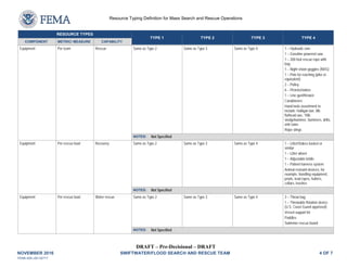 DRAFT – Pre-Decisional – DRAFT
NOVEMBER 2016 SWIFTWATER/FLOOD SEARCH AND RESCUE TEAM 4 OF 7
FEMA-508 v20130717
Resource Typing Definition for Mass Search and Rescue Operations
RESOURCE TYPES
TYPE 1 TYPE 2 TYPE 3 TYPE 4
COMPONENT METRIC/ MEASURE CAPABILITY
Equipment Per team Rescue Same as Type 2 Same as Type 3 Same as Type 4 1 – Hydraulic ram
1 – Gasoline powered saw
1 – 200 foot rescue rope with
bag
1 – Night vision goggles (NVG)
1 – Pole for reaching (pike or
equivalent)
2 – Pulley
6 – Pickets/stakes
1 – Line gun/thrower
Carabineers
Hand tools assortment to
include: Halligan bar, 8lb
flathead axe, 10lb
sledgehammer, hammers, drills,
and saws
Rope slings
NOTES: Not Specified
Equipment Per rescue boat Recovery Same as Type 2 Same as Type 3 Same as Type 4 1 – Litter/Stokes basket or
similar
1 – Litter wheel
1 – Adjustable bridle
1 – Patient harness system
Animal restraint devices, for
example, handling equipment,
prods, lead ropes, halters,
collars, leashes
NOTES: Not Specified
Equipment Per rescue boat Water rescue Same as Type 2 Same as Type 3 Same as Type 4 3 – Throw bag
1 – Throwable flotation device
(U.S. Coast Guard approved)
Vessel support kit
Paddles
Swimmer rescue board
NOTES: Not Specified
 