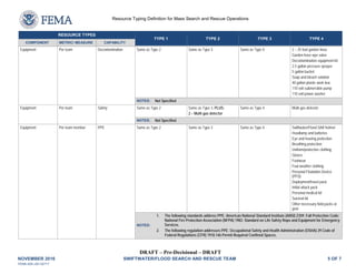DRAFT – Pre-Decisional – DRAFT
NOVEMBER 2016 SWIFTWATER/FLOOD SEARCH AND RESCUE TEAM 5 OF 7
FEMA-508 v20130717
Resource Typing Definition for Mass Search and Rescue Operations
RESOURCE TYPES
TYPE 1 TYPE 2 TYPE 3 TYPE 4
COMPONENT METRIC/ MEASURE CAPABILITY
Equipment Per team Decontamination Same as Type 2 Same as Type 3 Same as Type 4 2 – 25 foot garden hose
Garden hose wye valve
Decontamination equipment kit:
2.5 gallon pressure sprayer
5 gallon bucket
Soap and bleach solution
40 gallon plastic work box
110 volt submersible pump
110 volt power washer
NOTES: Not Specified
Equipment Per team Safety Same as Type 2 Same as Type 3, PLUS:
2 – Multi-gas detector
Same as Type 4 Multi-gas detector
NOTES: Not Specified
Equipment Per team member PPE Same as Type 2 Same as Type 3 Same as Type 4 Swiftwater/Flood SAR helmet
Headlamp and batteries
Eye and hearing protection
Breathing protection
Uniform/protective clothing
Gloves
Footwear
Foul weather clothing
Personal Floatation Device
(PFD)
Deployment/travel pack
Initial attack pack
Personal medical kit
Survival kit
Other necessary field packs or
gear
NOTES:
1. The following standards address PPE: American National Standard Institute (ANSI) Z359: Fall Protection Code;
National Fire Protection Association (NFPA) 1983: Standard on Life Safety Rope and Equipment for Emergency
Services.
2. The following regulation addresses PPE: Occupational Safety and Health Administration (OSHA) 29 Code of
Federal Regulations (CFR) 1910.146 Permit-Required Confined Spaces.
 