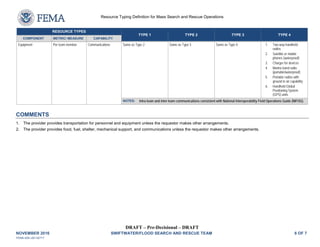 DRAFT – Pre-Decisional – DRAFT
NOVEMBER 2016 SWIFTWATER/FLOOD SEARCH AND RESCUE TEAM 6 OF 7
FEMA-508 v20130717
Resource Typing Definition for Mass Search and Rescue Operations
RESOURCE TYPES
TYPE 1 TYPE 2 TYPE 3 TYPE 4
COMPONENT METRIC/ MEASURE CAPABILITY
Equipment Per team member Communications Same as Type 2 Same as Type 3 Same as Type 4 1. Two-way handheld
radios
2. Satellite or mobile
phones (waterproof)
3. Charger for devices
4. Marine band radio
(portable/waterproof)
5. Portable radios with
ground to air capability
6. Handheld Global
Positioning System
(GPS) units
NOTES: Intra-team and inter-team communications consistent with National Interoperability Field Operations Guide (NIFOG).
COMMENTS

1. The provider provides transportation for personnel and equipment unless the requestor makes other arrangements.
2. The provider provides food, fuel, shelter, mechanical support, and communications unless the requestor makes other arrangements.
 