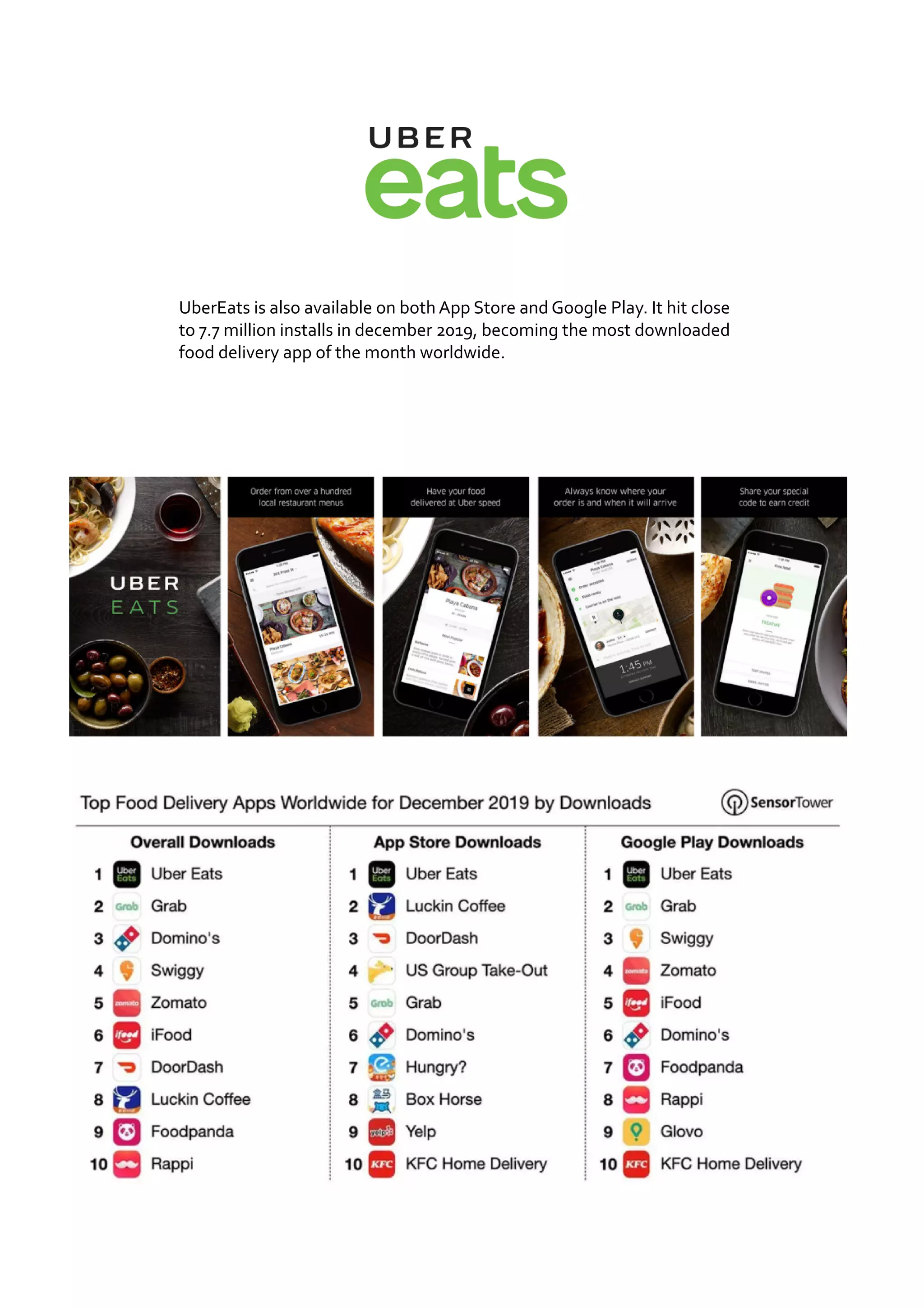 UberEats is also available on both App Store and Google Play. It hit close
to 7.7 million installs in december 2019, becoming the most downloaded
food delivery app of the month worldwide.
 