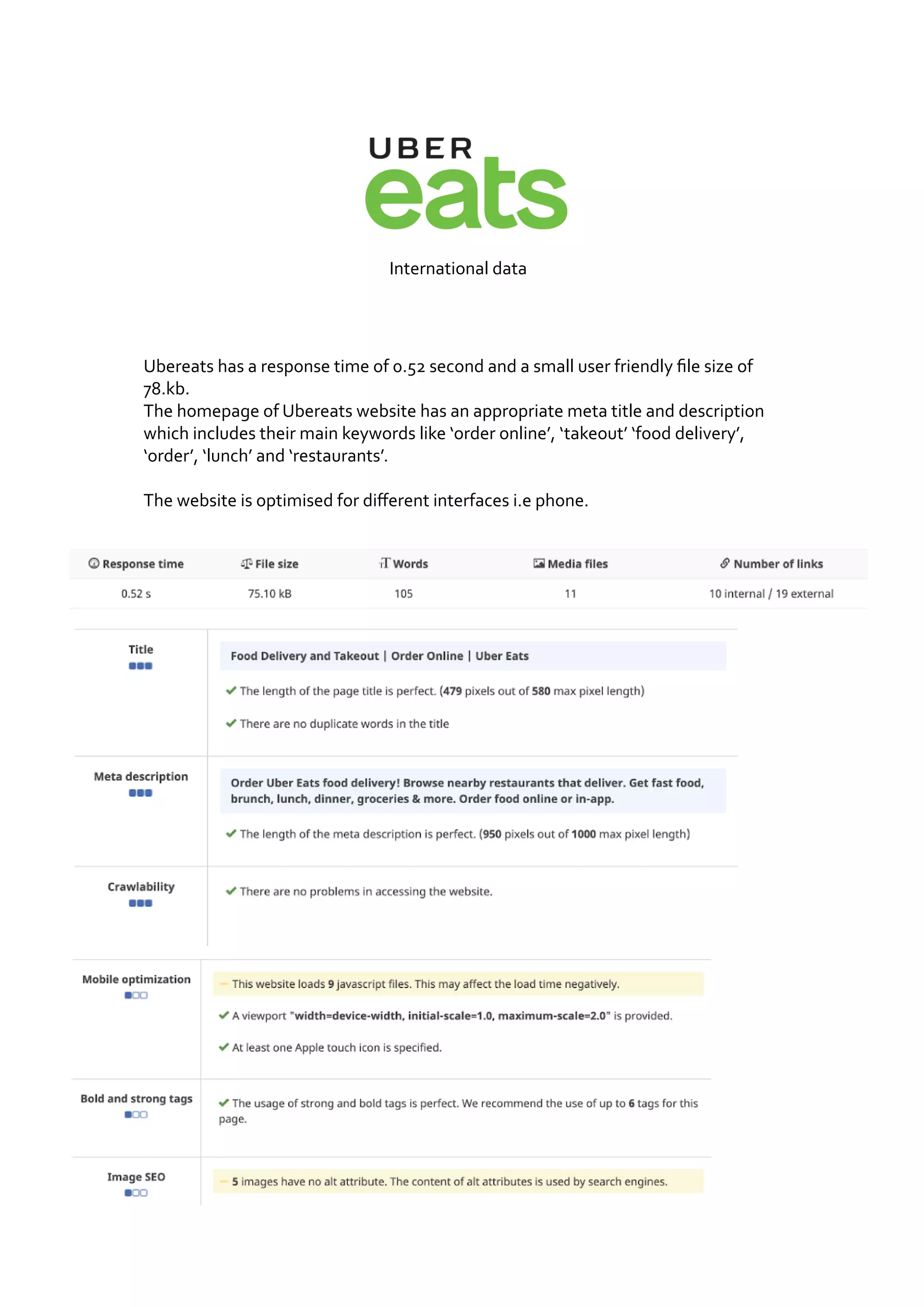 International data
Ubereats has a response time of 0.52 second and a small user friendly file size of
78.kb.
The homepage of Ubereats website has an appropriate meta title and description
which includes their main keywords like ‘order online’, ‘takeout’ ‘food delivery’,
‘order’, ‘lunch’ and ‘restaurants’.
The website is optimised for different interfaces i.e phone.
 