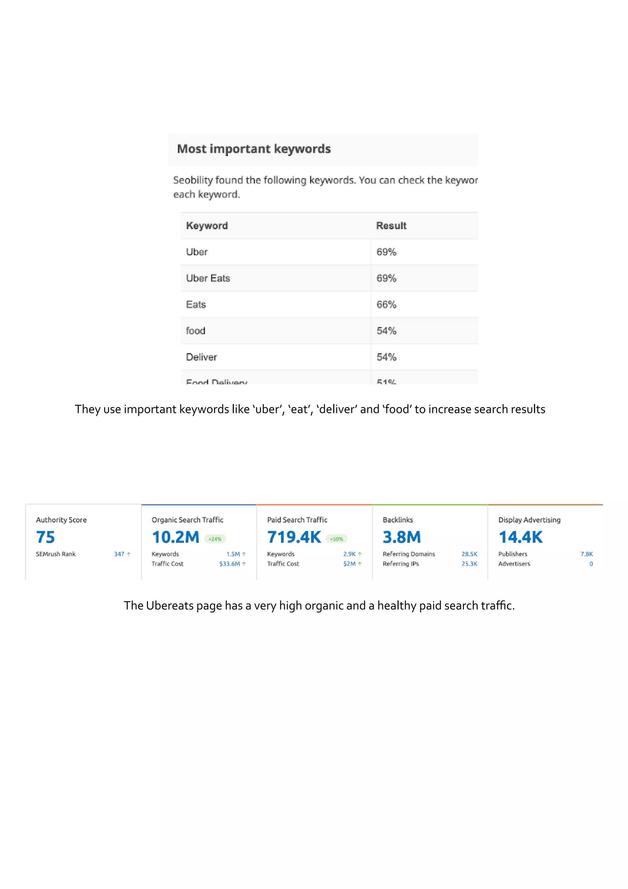 They use important keywords like ‘uber’, ‘eat’, ‘deliver’ and ‘food’ to increase search results
The Ubereats page has a very high organic and a healthy paid search traffic.
 