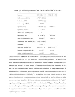 Table 1: Spin and orbital parameters of IGR J18245–2452 and PSR J1824–2452I.
Parameter IGR J18245–2452 PSR J1824–2452I
Right Ascension (J2000) 18h
24m
32.53(4)s
Declination (J2000) −24◦
52 08.6(6)
Reference epoch (MJD) 56386.0
Spin period (ms) 3.931852641(2) 3.93185(1)
Spin period derivative < 2 × 10−17
RMS of pulse time delays (ms) 0.1
Orbital period (hr) 11.025781(2) 11.0258(2)
Projected semi-major axis (lt-s) 0.76591(1) 0.7658(1)
Epoch of zero mean anomaly (MJD) 56395.216889(5)
Eccentricity ≤ 1 × 10−4
Pulsar mass function (M ) 2.2831(1) × 10−3
2.282(1) × 10−3
Minimum companion mass (M ) 0.174(3) 0.17(1)
Median companion mass (M ) 0.204(3) 0.20(1)
Celestial coordinates of IGR J18245–2452 are derived from a Chandra X-ray observation performed using the High
Resolution Camera (HRC-S) on 2013, April 29 (see Fig. 3). The spin and orbital parameters of IGR J18245–2452 were
derived by modelling the pulse arrival time delays of the fundamental frequency component, as observed in the 0.5–10
keV energy band by the EPIC pn camera on-board XMM-Newton, during two observations which started on 2013,
April 3 and April 13. Pulse proﬁles were modelled with two harmonic components. The peak-to-peak amplitude of the
fundamental varied in correlation with the observed count rate (Spearman’s rank correlation coefﬁcient of ρ = 0.79 for
45 points, which has a probability of less than 10−10
if the variables are uncorrelated) between 18 per cent and the non
detection. When detected, the second harmonic has an amplitude between 2 and 3 per cent. The minimum and median
companion mass were evaluated for a 1.35 M mass of the neutron star, and inclination of the system of 90◦
and 60◦
,
respectively. Available parameters of PSR J1824–2452I were taken from the ATNF pulsar Catalogue18, considering
errors on the last signiﬁcant digit there quoted. The numbers in parentheses given here represent the uncertainties on
the respective parameter evaluated at a 1σ conﬁdence level. Upper limits are quoted at a 3σ conﬁdence level. See
supplementary material for details.
13
 
