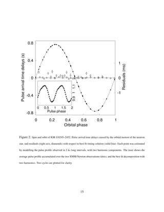 -0.8
-0.4
0
0.4
0.8
0 0.2 0.4 0.6 0.8 1
-1
0
1
Pulsearrivaltimedelays(s)
Orbital phase Residuals(ms)
0 0.5 1 1.5 2
0.911.1
Pulse phase
Figure 2: Spin and orbit of IGR J18245–2452. Pulse arrival time delays caused by the orbital motion of the neutron
star, and residuals (right axis, diamonds) with respect to best ﬁt timing solution (solid line). Each point was estimated
by modelling the pulse proﬁle observed in 2 ks long intervals, with two harmonic components. The inset shows the
average pulse proﬁle accumulated over the two XMM-Newton observations (dots), and the best ﬁt decomposition with
two harmonics. Two cycles are plotted for clarity.
15
 