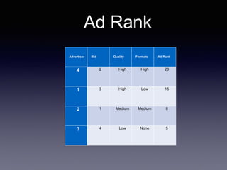 Ad Rank
Advertiser Bid Quality Formats Ad Rank
4 2 High High 20
1 3 High Low 15
2 1 Medium Medium 8
3 4 Low None 5
 