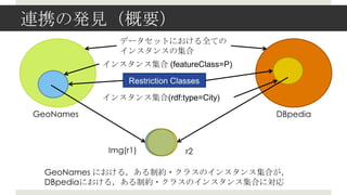 ЯΰkҪ
              ǩ`åȤˤȫƤ
              󥹥󥹤μ
           󥹥󥹼 (featureClass=P)



           󥹥󥹼(rdf:type=City)

GeoNames                               DBpedia



            Img(r1)        r2

  GeoNames ˤ룬Ƽs?饹Υ󥹥󥹼Ϥ
  DBpediaˤ룬Ƽs?饹Υ󥹥󥹼Ϥˌ
 