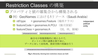 Restriction Classes ΘB
?ץѥƥȂ΃缯Ϥ阋B
 ? GeoNames ˤ1꥽`Saudi Arabia
  ? rdf:type   = geonames:Feature饹     independent
                                             political
  ? featureCode = geonames:A.PCLI ң     entity
  ? featureClass = geonames:A     ݣI


           MϤָvĤˉΤǣ
            ȥgBЯ̽ǰˣ
         ǩ`ˌǰI̽gpФ
 