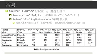 Y
? Source1, Source2 OBЯ򌧳
 ? ?best matches?: P=1, R=1¤ԤäƤΤǤϡ
 ? ?before?, ?after?: implied relations ǰ?
   ? aBЯˤ꣬YȣdζBЯ褯֤ä
 