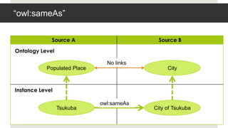Ƿɱ:𴡲


             Source A                      Source B

Ontology Level

                               No links
           Populated Place                     City



Instance Level

                             owl:sameAs
                 Tsukuba                  City of Tsukuba
 