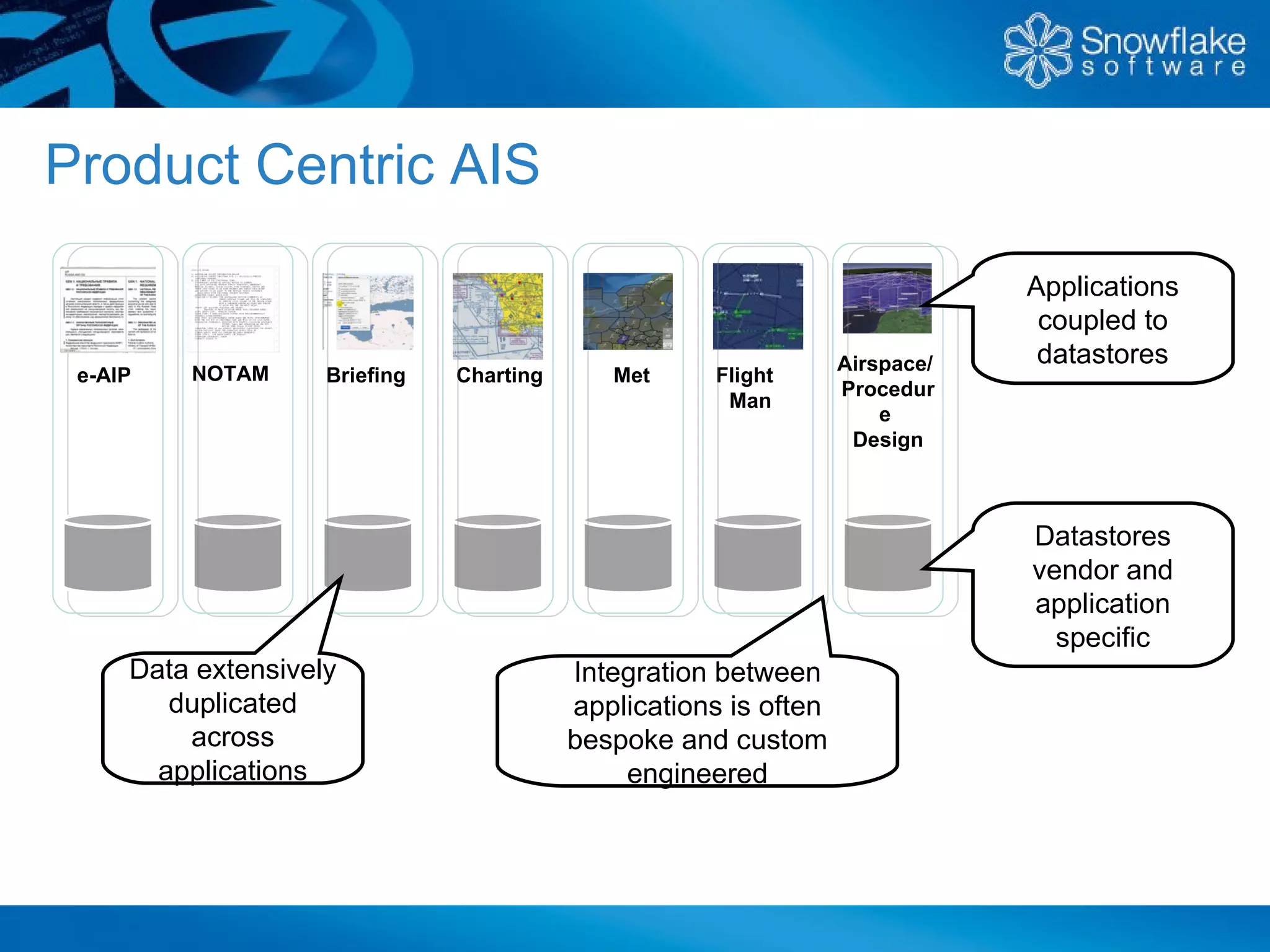 Product Centric AIS
                                                                              Applications
                                                                               coupled to
                                                                  Airspace/    datastores
 e-AIP   NOTAM      Briefing   Charting      Met     Flight
                                                                  Procedur
                                                      Man
                                                                      e
                                                                   Design



                                                                              Datastores
                                                                              vendor and
                                                                              application
                                                                                specific
     Data extensively                     Integration between
        duplicated                        applications is often
         across                           bespoke and custom
       applications                           engineered
 