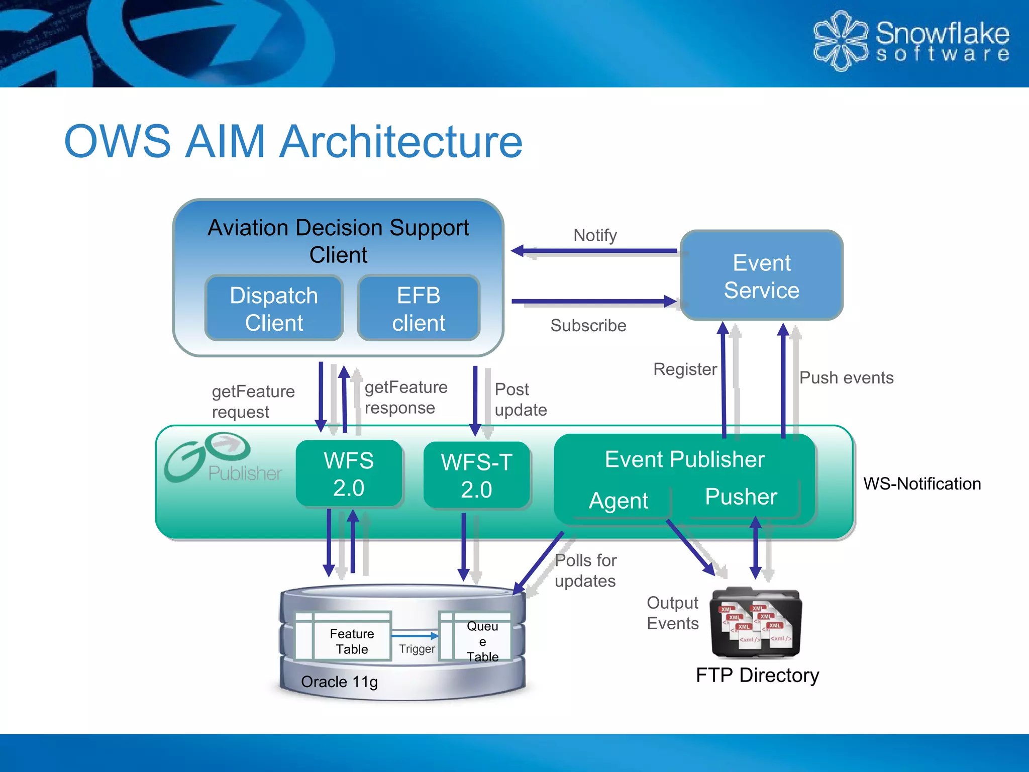 OWS AIM Architecture
      Aviation Decision Support                           Notify
                Client                                                          Event
        Dispatch                EFB                                            Service
         Client                 client                  Subscribe

                                                                    Register          Push events
      getFeature           getFeature          Post
      request              response            update


                     WFS                  WFS-T                Event Publisher
                     2.0                   2.0                                               WS-Notification
                                                            Agent            Pusher

                                                        Polls for
                                                        updates
                                                                    Output
                                           Queu                     Events
                      Feature
                                             e
                       Table    Trigger
                                           Table

                   Oracle 11g                                            FTP Directory
 