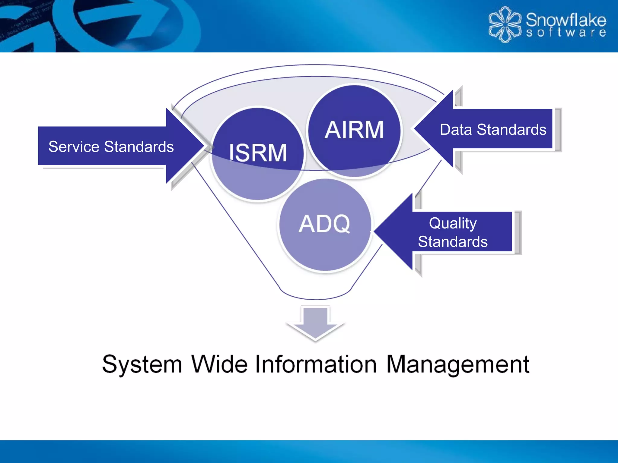Data Standards
Service Standards



                     Quality
                    Standards
 