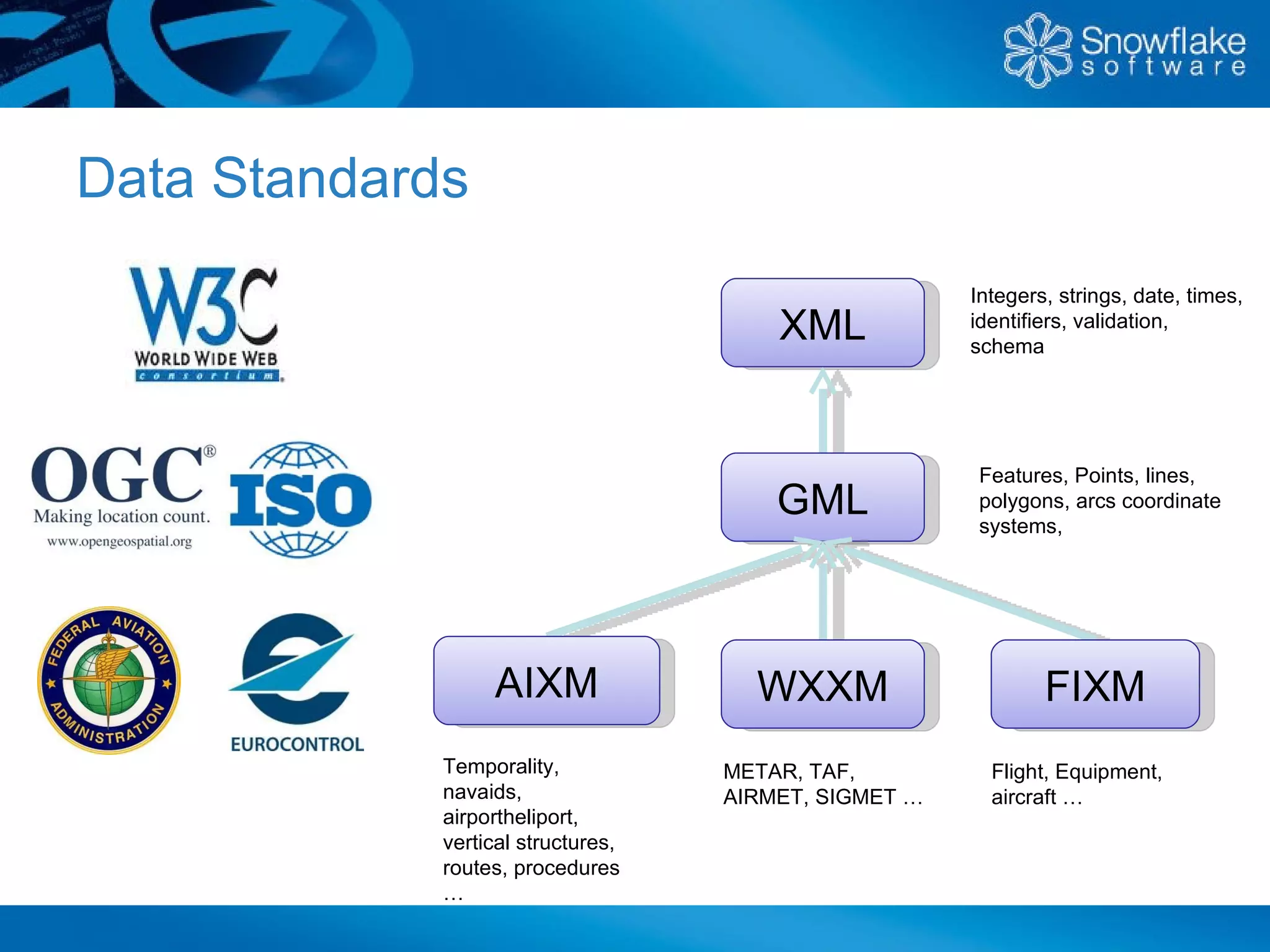 Data Standards
                                                       Integers, strings, date, times,
                                        XML            identifiers, validation,
                                                       schema




                                                        Features, Points, lines,
                                        GML             polygons, arcs coordinate
                                                        systems,




                  AIXM                WXXM                     FIXM
             Temporality,           METAR, TAF,          Flight, Equipment,
             navaids,               AIRMET, SIGMET …     aircraft …
             airportheliport,
             vertical structures,
             routes, procedures
             …
 