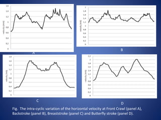 Fig. The intra-cyclic variation of the horizontal velocity at Front Crawl (panel A),
Backstroke (panel B), Breaststroke (panel C) and Butterfly stroke (panel D).
A
B
C
D
 