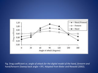Fig. Drag coefficient vs. angle of attack for the digital model of the hand, forearm and
hand/forearm (Sweep back angle = 0º). Adapted from Bixler and Riewald (2002).
 