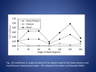 Fig. Lift coefficient vs. angle of attack for the digital model of the hand, forearm and
hand/forearm (Sweep back angle = 0º). Adapted from Bixler and Riewald (2002).
 