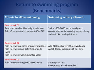 Return to swimming program
(Benchmarks)
Criteria to allow swimming Swimming activity allowed
Benchmark 01
Reach above shoulder height pain free
Pain –free resisted movement 0⁰ to 90⁰
Swim 1000-2000 yards slowly and
comfortably while avoiding antagonizing
swim strokes and sprint sets.
Benchmark 02
Pain free with resisted shoulder motions
Pain free with most activities of daily
living
Pain free with swimming 2000 yards
Add 500 yards every three workouts
Avoid double workouts at this time
Benchmark 03
Pain free swimming 4000-5000 yards Short sprint sets
Incorporate all swim strokes.
 